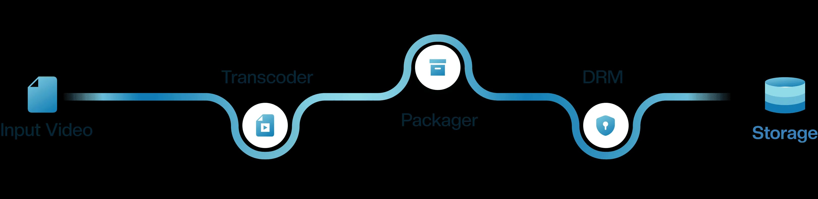 Process workflow