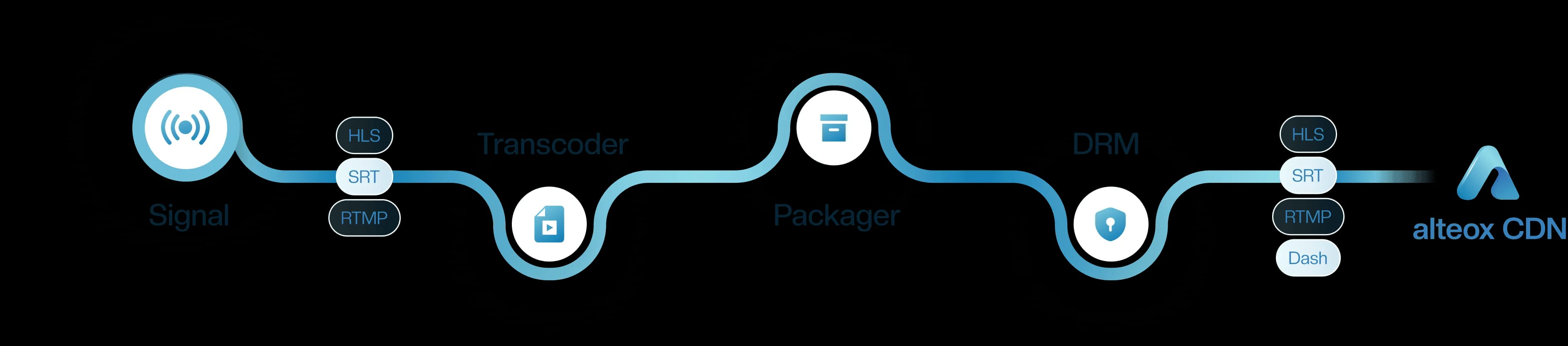 Process workflow